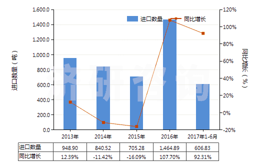 2013-2017年6月中國以淀粉糊精等為基本成分的膠(HS35052000)進口量及增速統(tǒng)計